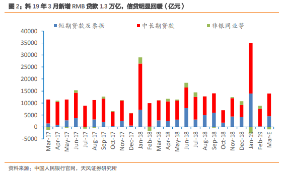 天風證券廖志明信貸明顯回暖料3月社融22萬億