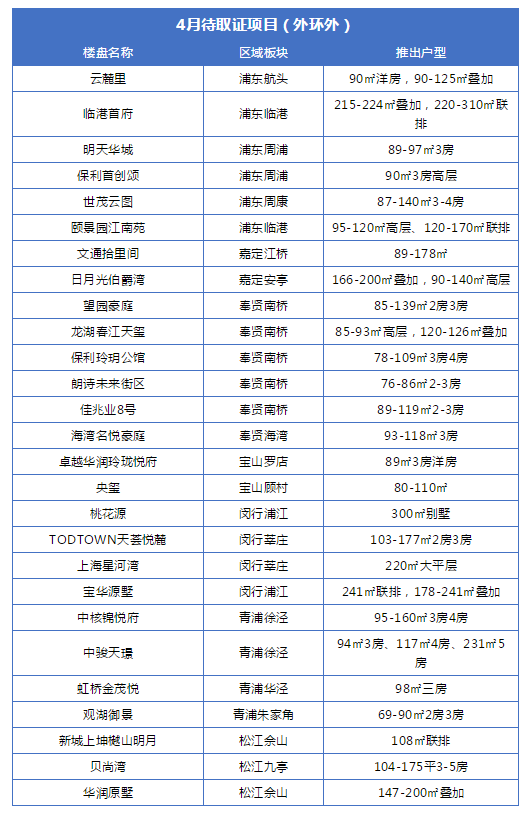 4月上海预计38盘待开!前滩尚峰名邸,保利首创颂等盘有望取证