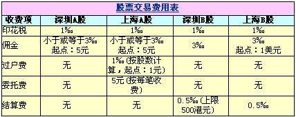 如何降低股票交易手續費聰明的股民都是這麼做