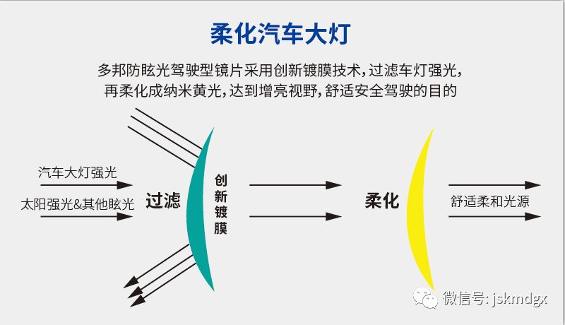 防眩光原理图片