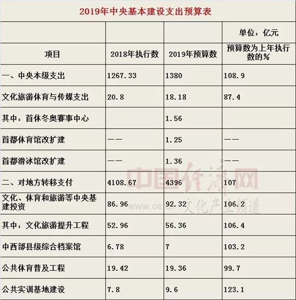 财政部2019年中央财政预算:文化产业发展专项资金仅为