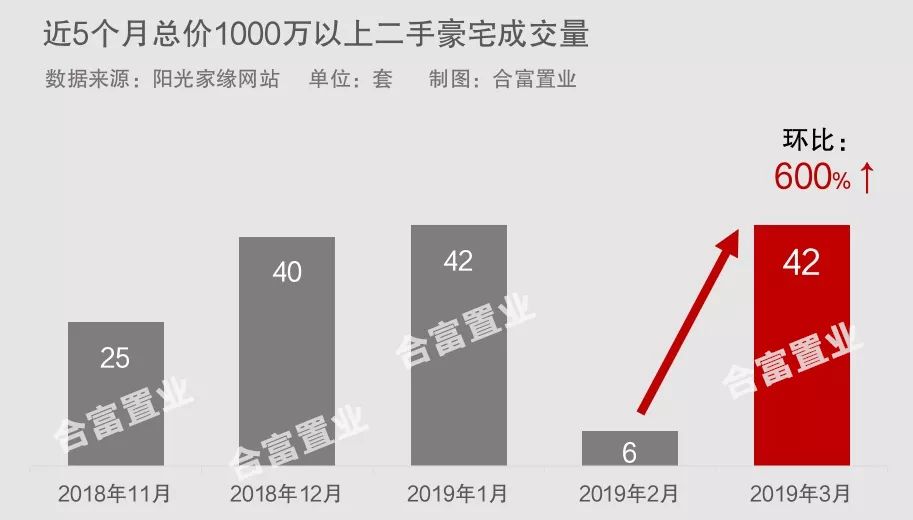 据合富大数据监测阳光家缘网站公布的广州二手住宅网签数据来看,2019