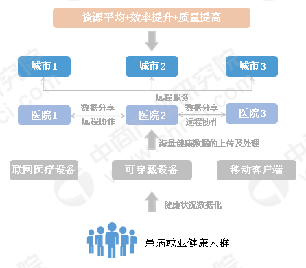 平安集團佈局智慧醫療一文看懂我國智慧醫療發展因素及趨勢