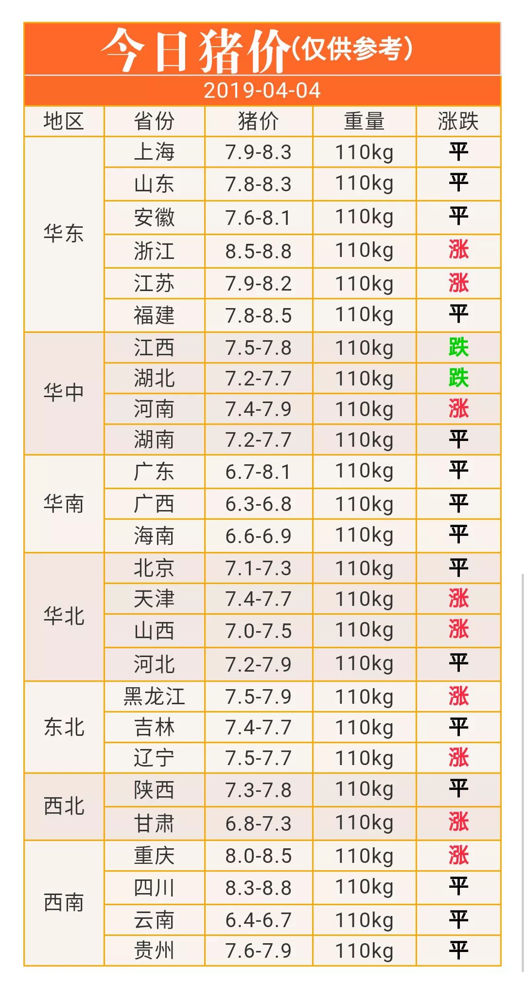 【今日猪价,重庆暴涨0.5元】2019-04-04全国生猪价格一览表