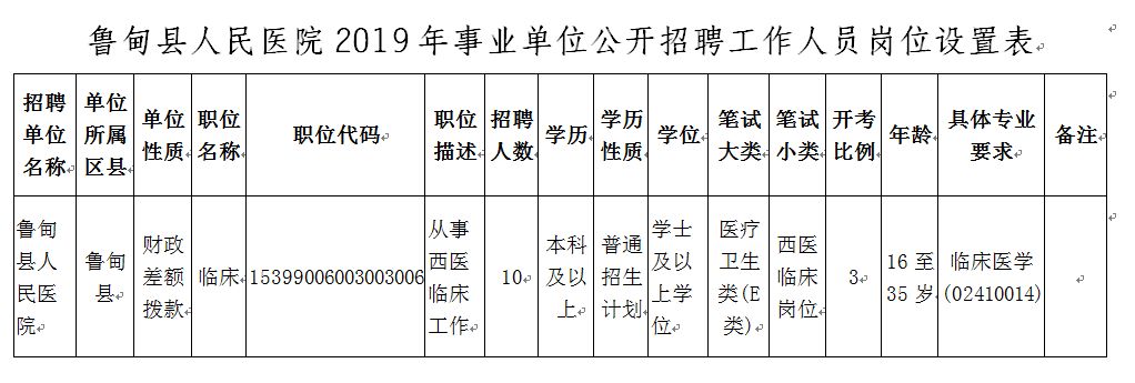 鲁甸县人民医院2019年公开招聘工作人员的通告