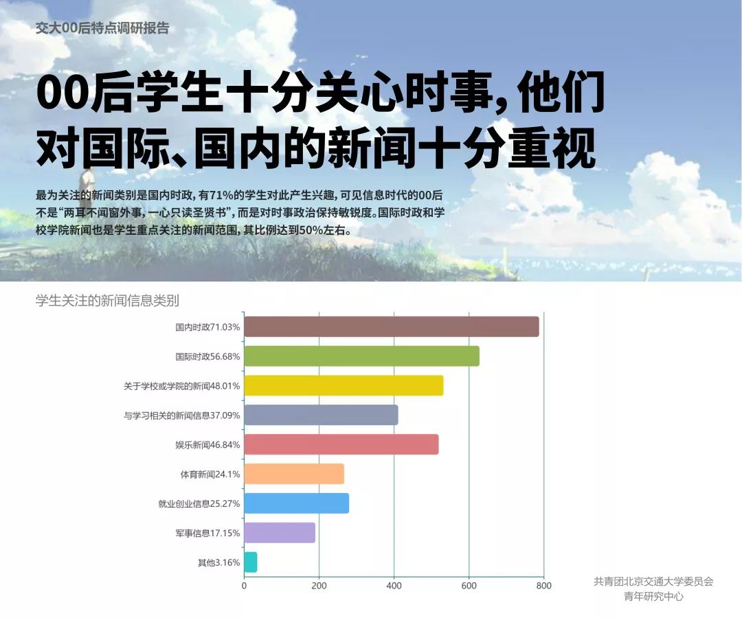 交大00后学生特点调研报告