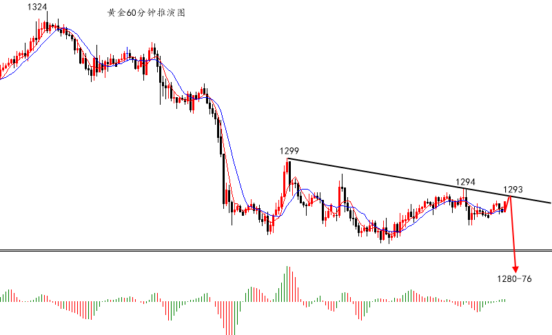陆离解盘：黄金1293空不拿到1276不罢休！_图1-1