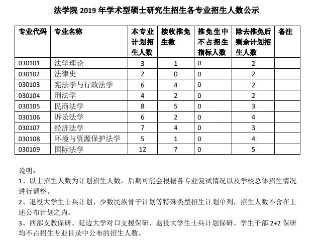 南开大学法学院 2019 年学术型硕士招生各专业招生人数公示