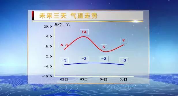 今天14℃明天5℃大後天?_天氣