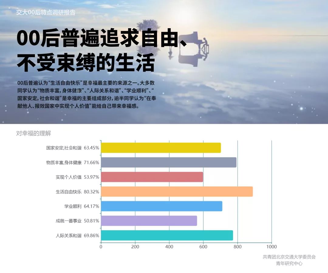 交大00后学生特点调研报告