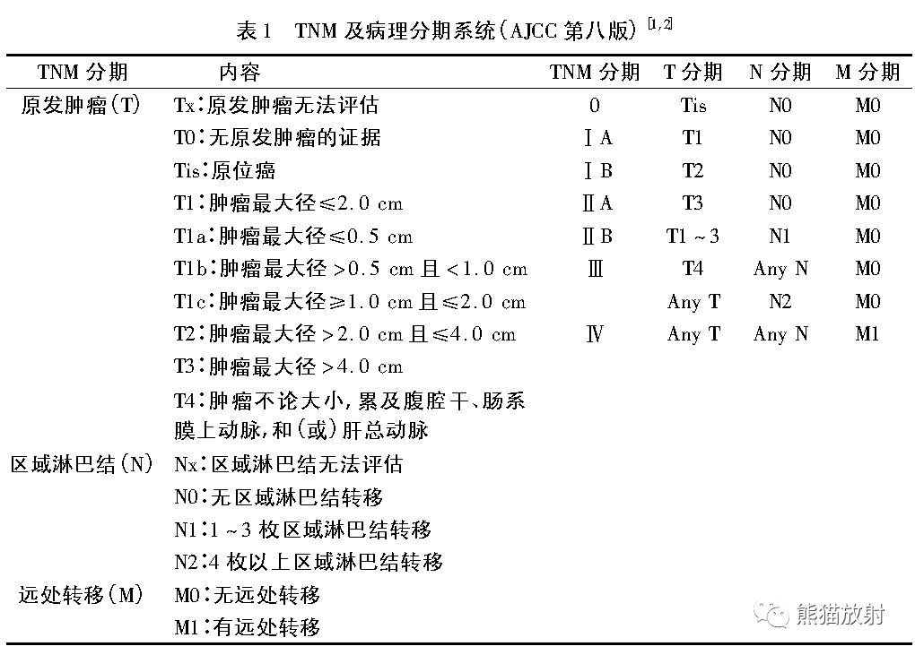 影像学技术诊断胰腺癌的基本原则:① 完整( 显示整个胰腺) ;② 精细