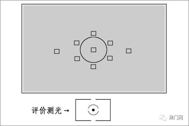 中央重點平均測光:測光面積以中央部分為重點(與評價測光的區別),向