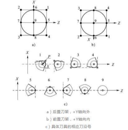 數控車床半徑補償解釋與實例