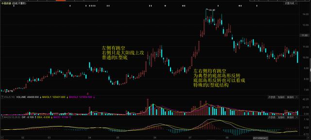 u形底k线突破形态图解图片