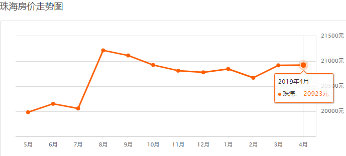 近一年珠海房價走勢