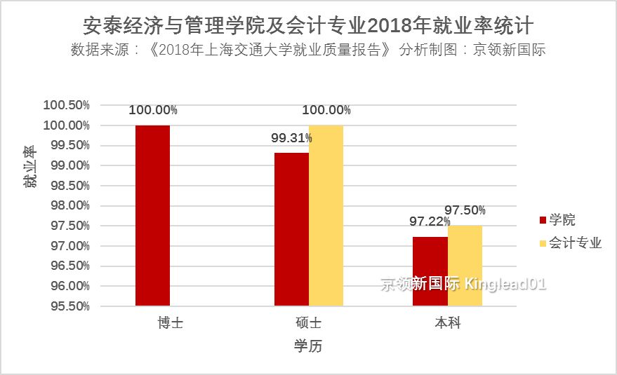 上海交通大学会计专业排名超港中文就业率可达100