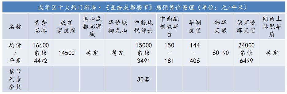 成都3月房價地圖丨武侯蹦到歷史最高,新房均價超2.5萬!