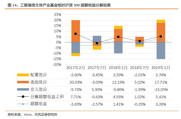 工銀瑞信袁芳結合基本面和預期差捕的魚得用beta來養天風基金研究