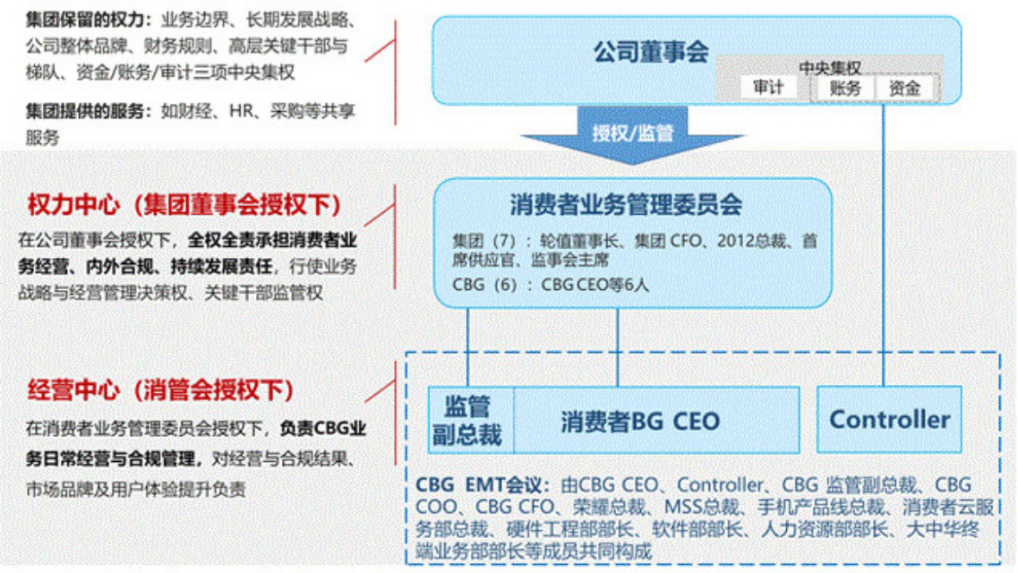 劲爆华为消费者bg组织治理与监管关系高阶方案试行