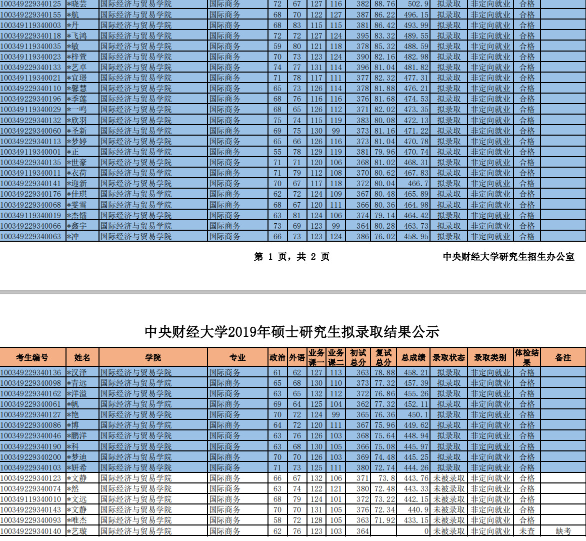 浙江工商大學國際商務碩士研究生擬錄取名單 _專業指導_【新祥旭考研