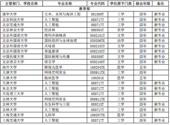 教育本科专业(小学教育本科专业)