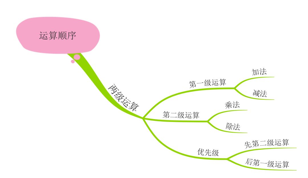 【專題講解】藉助思維導圖,快速掌握小學數學運算順序!_整數