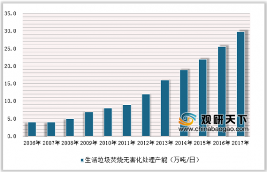 2006-2020年我国生活垃圾焚烧无害化处理产能情况