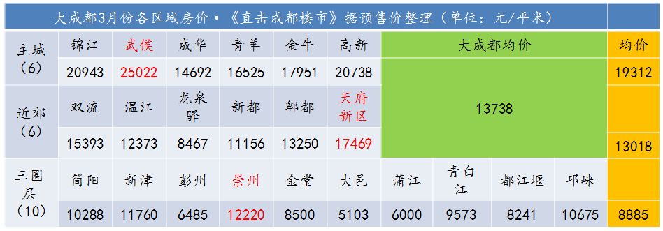 成都3月房價地圖丨武侯蹦到歷史最高,新房均價超2.5萬!