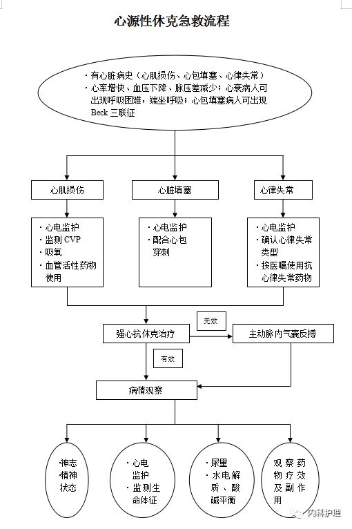 心源性休克急救流程