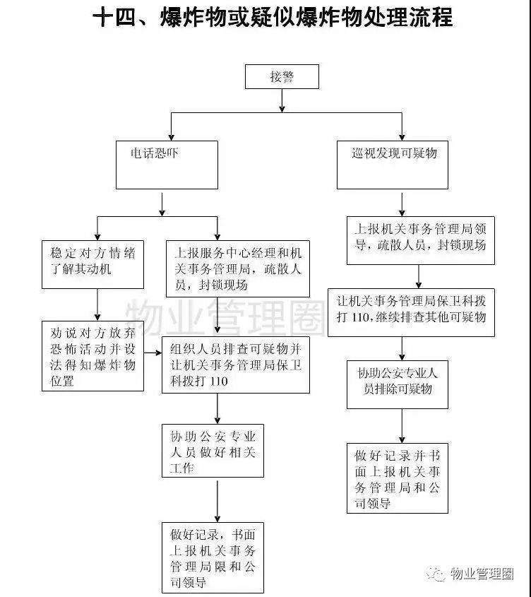 物業應急預案流程圖,容易記!