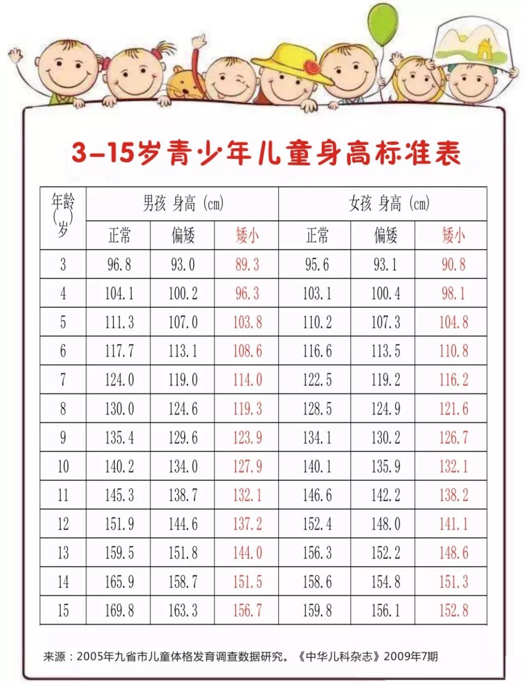 身高基本无再增长的可能女孩骨龄14岁,男孩骨龄16岁身高的决定因素是