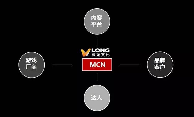 头部mcn薇龙文化2019游戏短视频如何突围丨线上18期精华整理