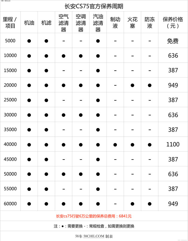 长安cs75的首次保养期限为3个月或5000公里(以先到者为准),之后的保养