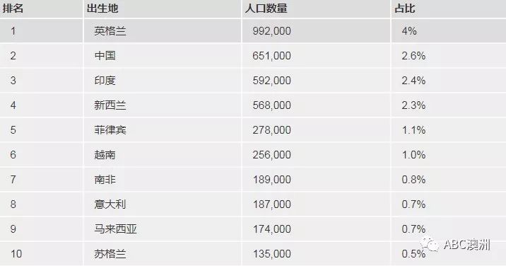 2016年进行的澳大利亚人口统计数字显示,澳大利亚拥有华裔血统的人口