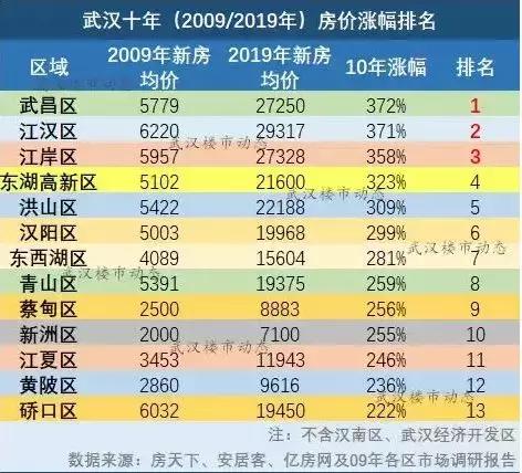 武漢十年前各區房價回顧猜猜江夏那時候是多少