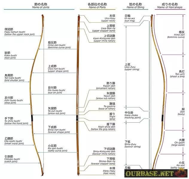 中国弓箭与英国的区别