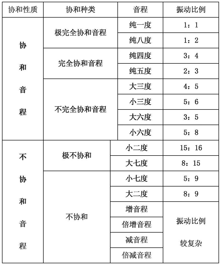 干货▏一次性搞懂音程和音程关系