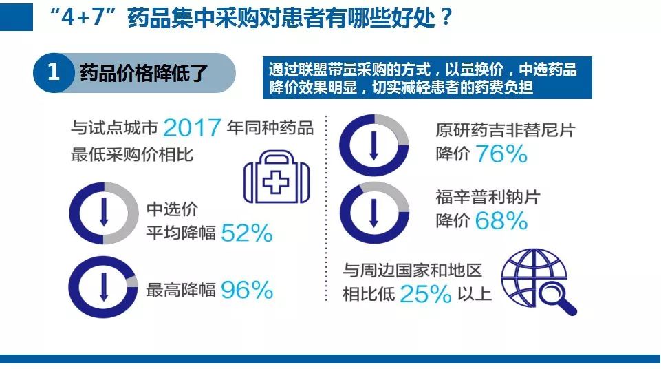 市一君带你了解47是药品集中采购政策