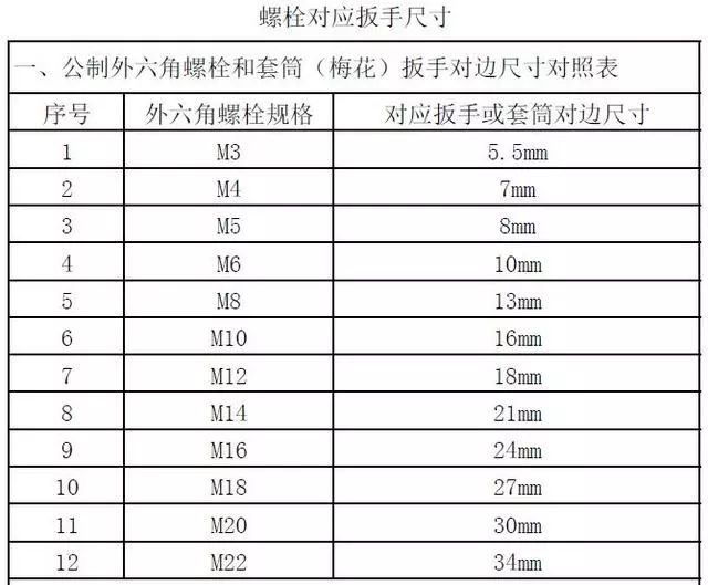 多大的螺栓用多大规格的扳手,一文看懂!