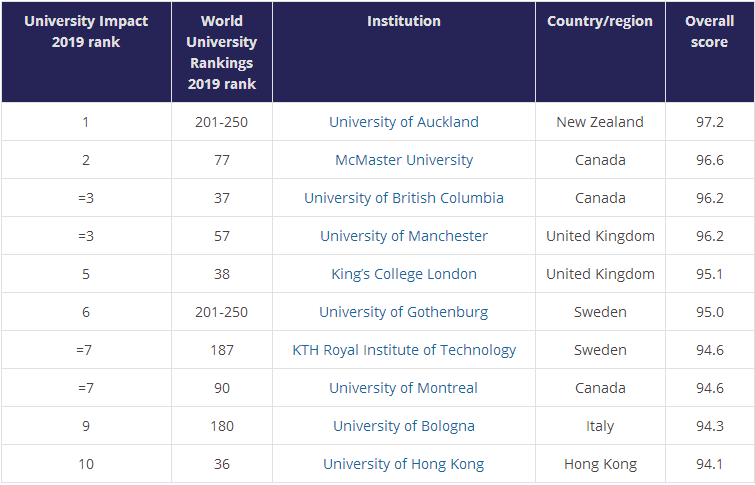 最新2019times世界大學影響力排名曼徹斯特倫敦國王表現強勁