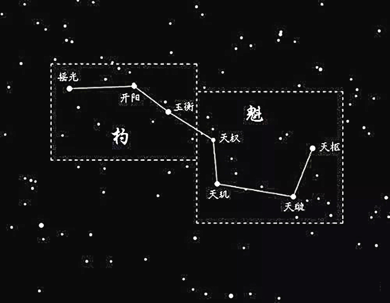 北斗七星傳說是元古代鬥姆星君所生九子其七,七子分別為貪狼,巨門