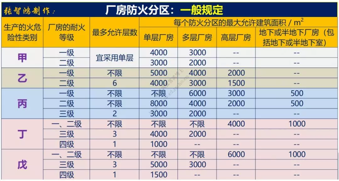 廠房防火分區的面積大小應根據建築物的使用性質,高度,火災危險性