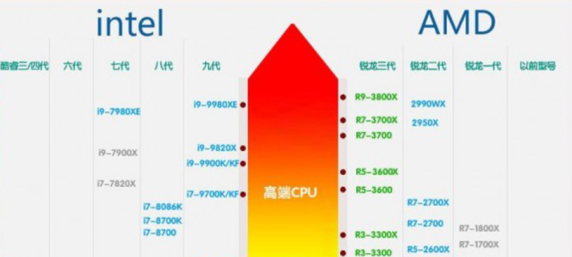 2019最新cpu性能排行天梯圖你的排哪邊