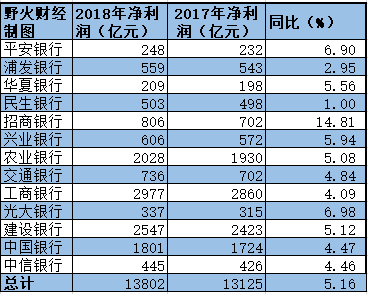 国有五大行pk八大股份制银行 工行1个顶5 招行逆袭交行排第五 净利润