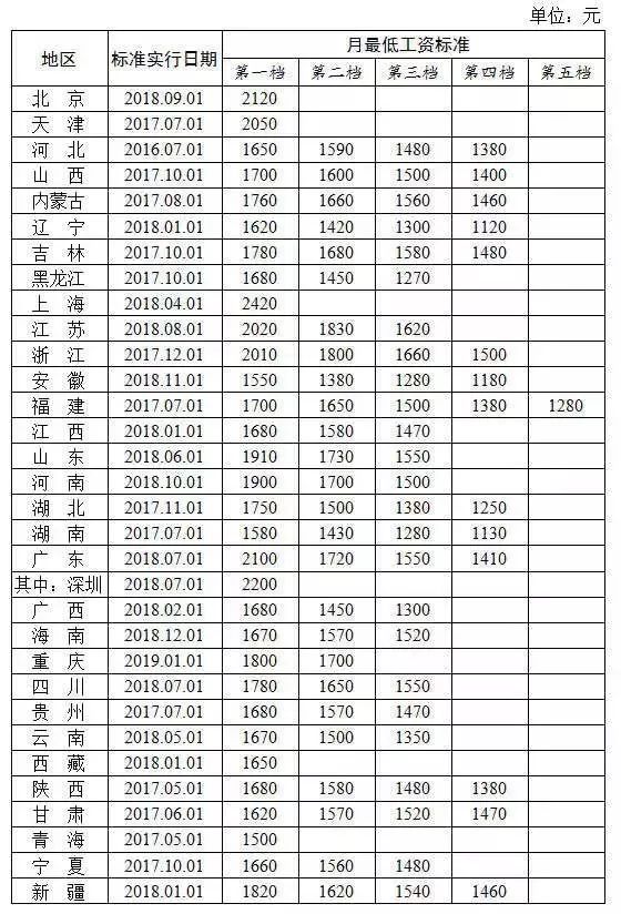 月最低工資標準適用於全日制就業勞動者,小時最低工資標準適用於非