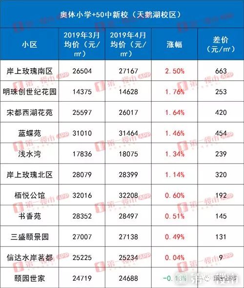 1,政務區今日,小編對合肥市區知名的優質學區房房價進行了摸底,發現