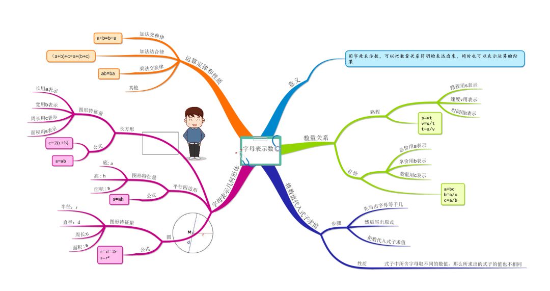【专题讲解】借助思维导图,解决用字母表示数的相关问题!