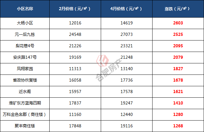 濱湖某盤報價76613元/㎡!4月合肥685個二手小區最新報價曝光!_二手房