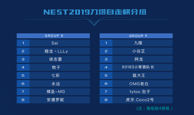 原創
            NEST大大賽：刀塔自走棋六場比賽吃了四雞？這個主播實力太強了！ 遊戲 第2張