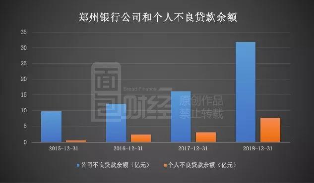 郑州银行单季亏损之谜:90天以上逾期为何在四